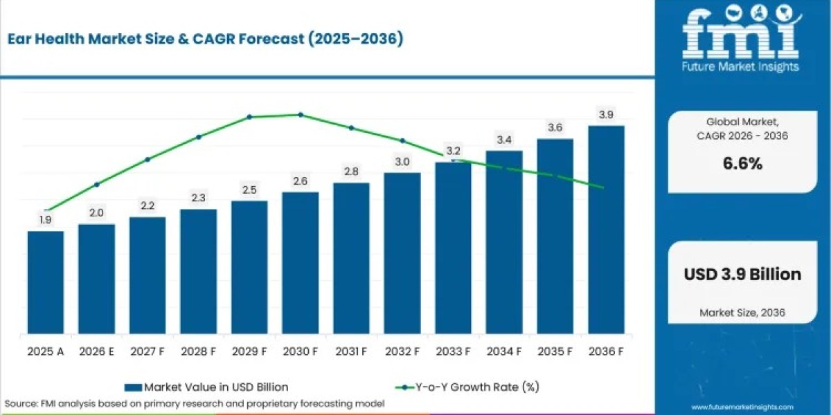 Rising Hearing Impairment and Preventive Screening Drive Global Ear Health Market Expansion