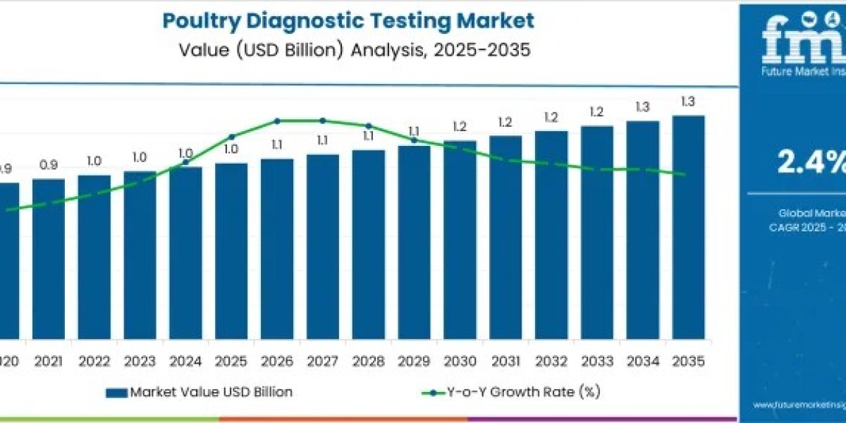 Poultry Diagnostic Testing Market Expands to USD 1.3 Billion by 2035 Supported by Rapid Disease Detection Technologies