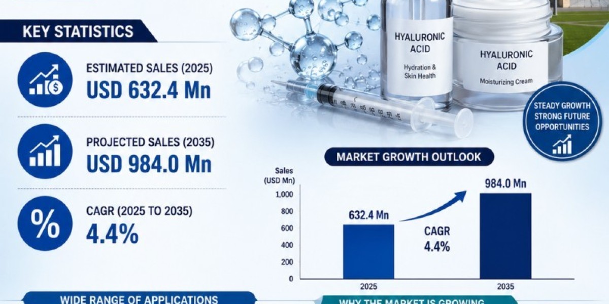 Germany Hyaluronic Acid Market Expands at 4.4% CAGR Through 2035, Driven by Aging Population