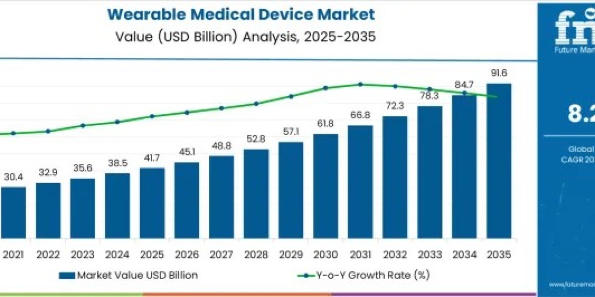 Wearable Medical Device Market Set for Strong 8.2% CAGR Growth