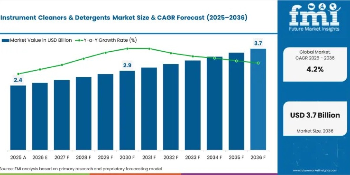 Instrument Cleaners & Detergents Market Growth Trends, Demand, and Industry Outlook 2036