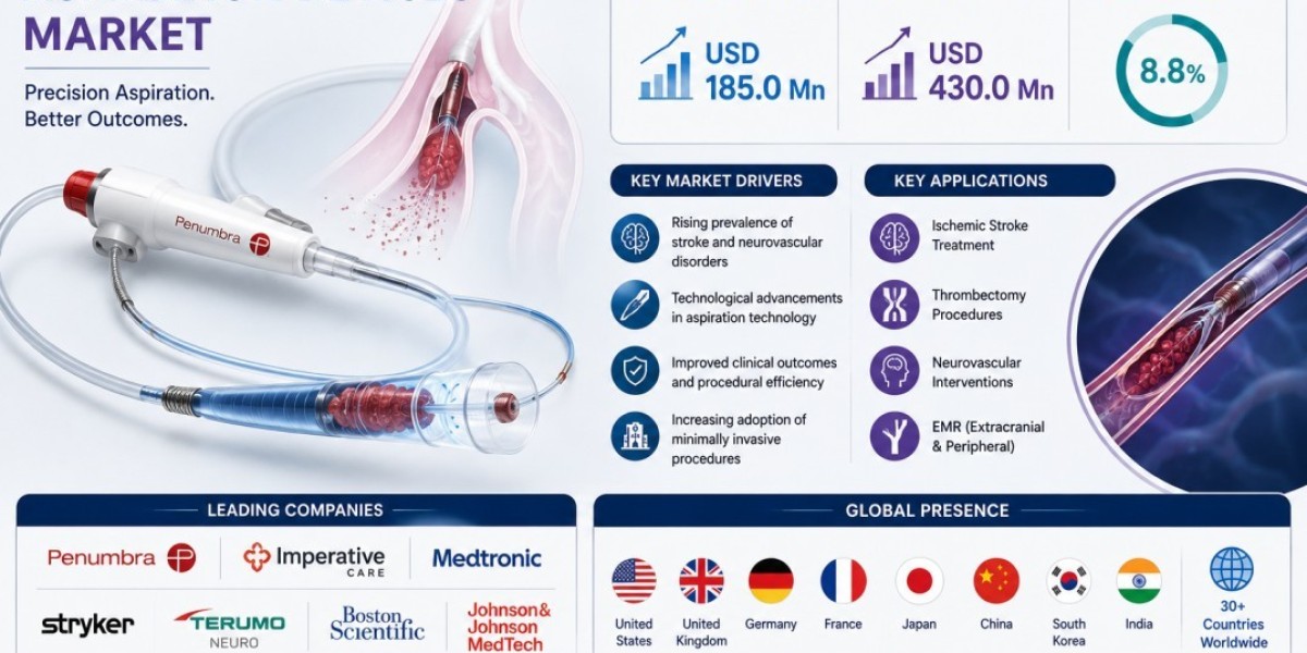 Modulated Aspiration Devices Market: Global Industry Outlook, Demand Analysis, and Forecast to 2036