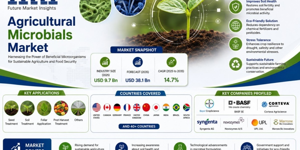 Agricultural Microbials Market Outlook Driven by Rising Adoption of Sustainable Farming Practices