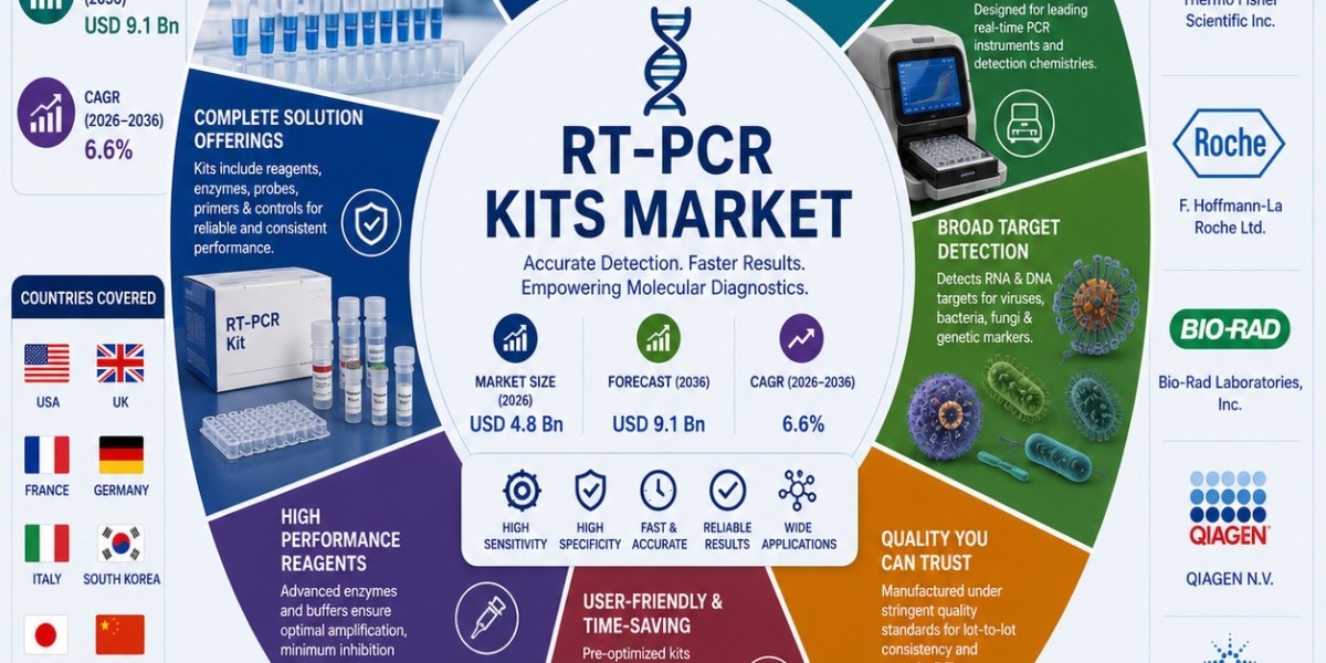 RT-PCR Kits Market to Grow Steadily Through 2036, Driven by Increasing Prevalence of Viral and Genetic Disorders