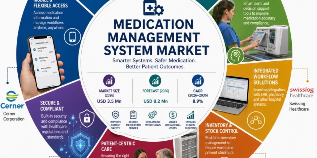 Medication Management System Market to Witness Steady Growth Through 2036