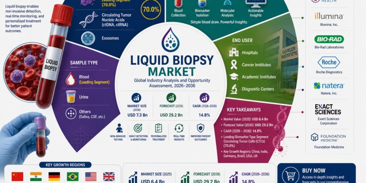 Liquid Biopsy Market Forecast: USD 29.2 Billion by 2036