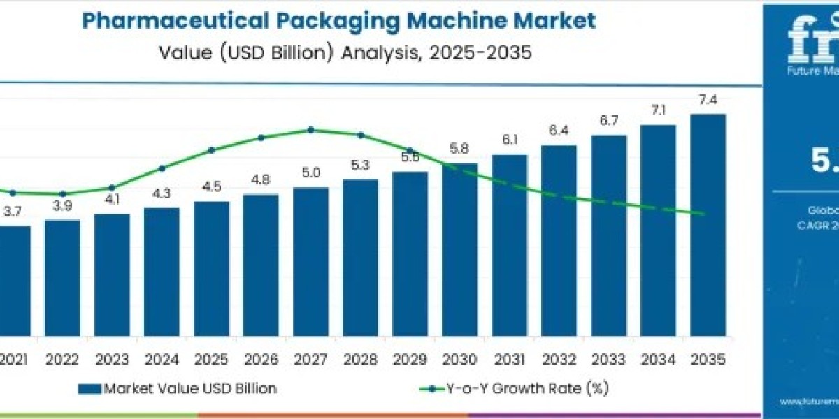 Pharmaceutical Packaging Machine Market Size, Share, Growth Trends, and Forecast Analysis 2026–2036