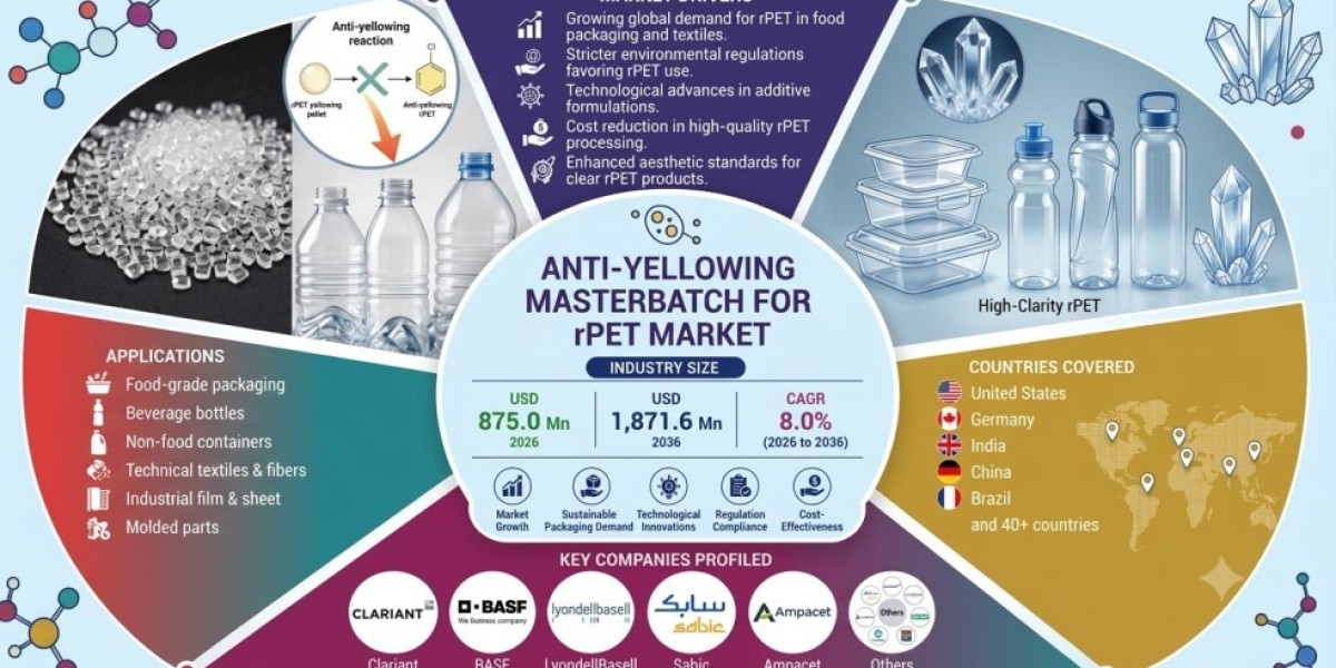 Anti-Yellowing Masterbatch for rPET Market to Touch USD 1.87 Billion by 2036 as Sustainable Packaging Gains Momentum