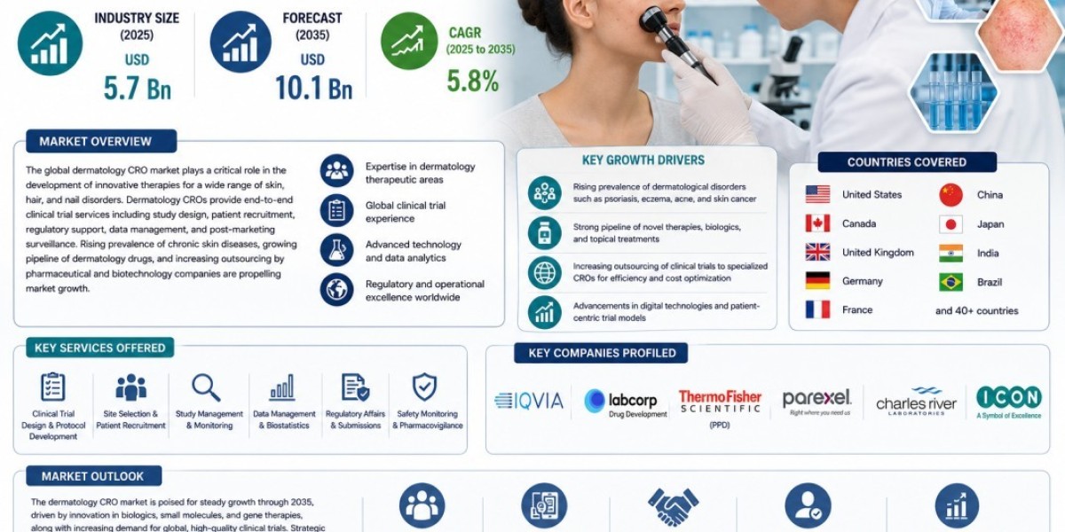 Dermatology CRO Market Forecast to Expand Through 2035 Amid Rising Demand for Novel Dermatological Therapies