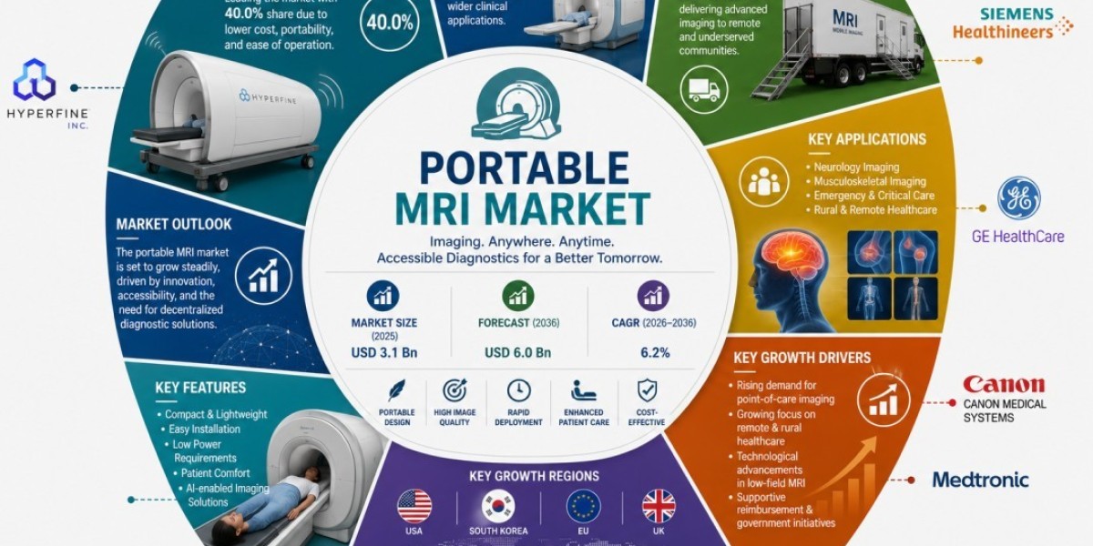 Portable MRI Market to Achieve USD 6.0 Billion by 2036 as the Healthcare Industry Advances Accessible