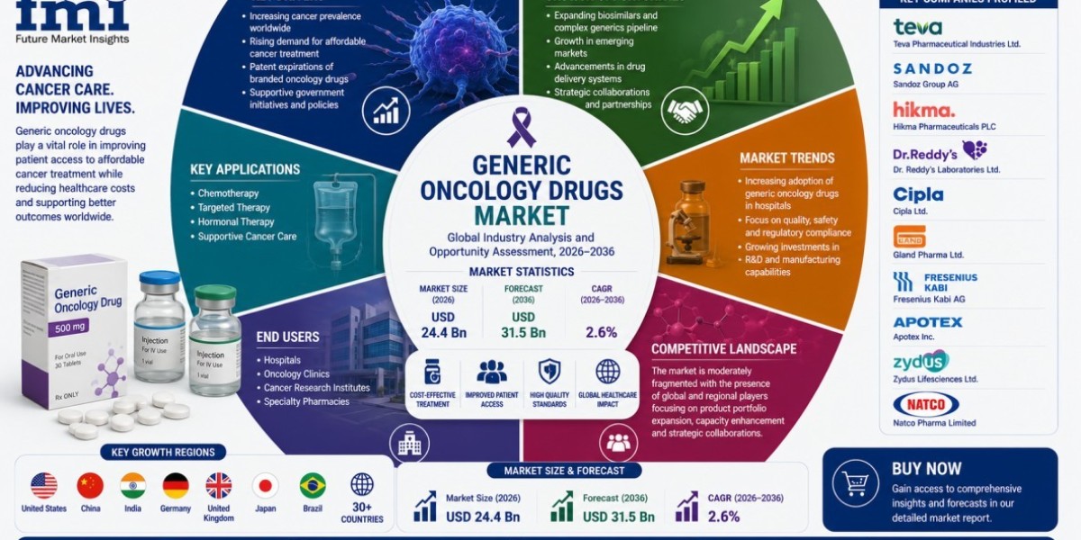 Generic Oncology Drugs Market Expected to Rise Through 2036 as Healthcare Systems Prioritize Treatment Affordability