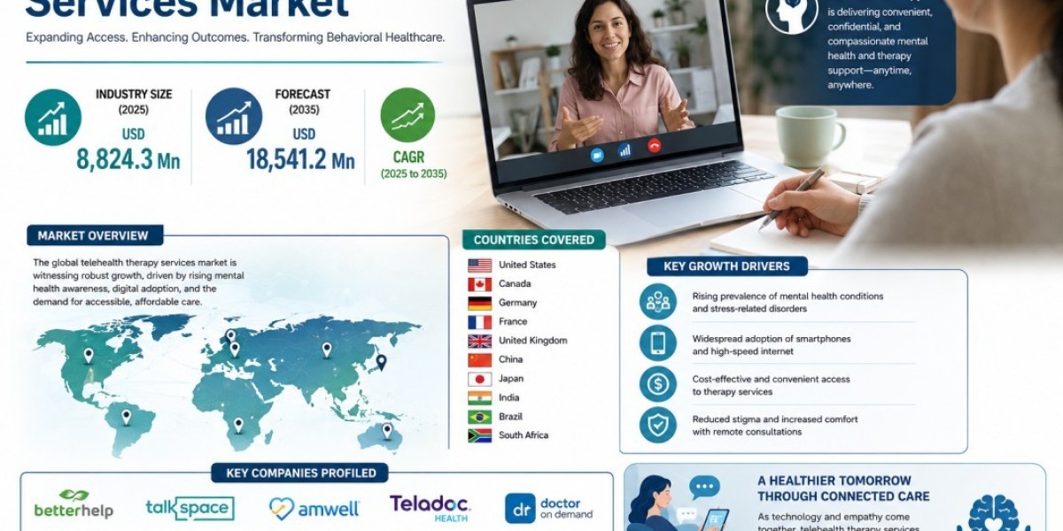 Telehealth Therapy Services Market: Global Industry Analysis and Opportunity Assessment Through 2035