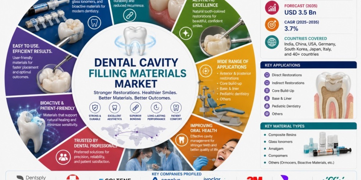 Dental Cavity Filling Materials Market Poised for Strong Growth from 2025 to 2035 as Oral Health Awareness Rises