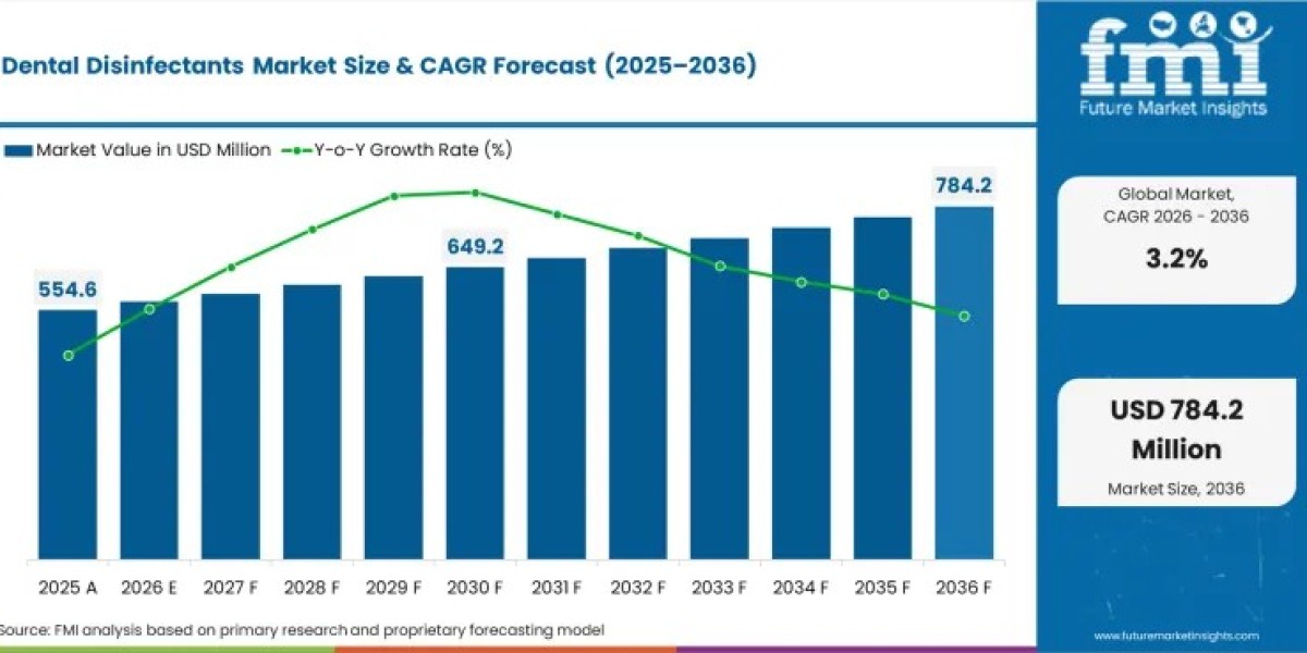 Dental Disinfectants Market Demand, Revenue Insights and Future Growth Potential