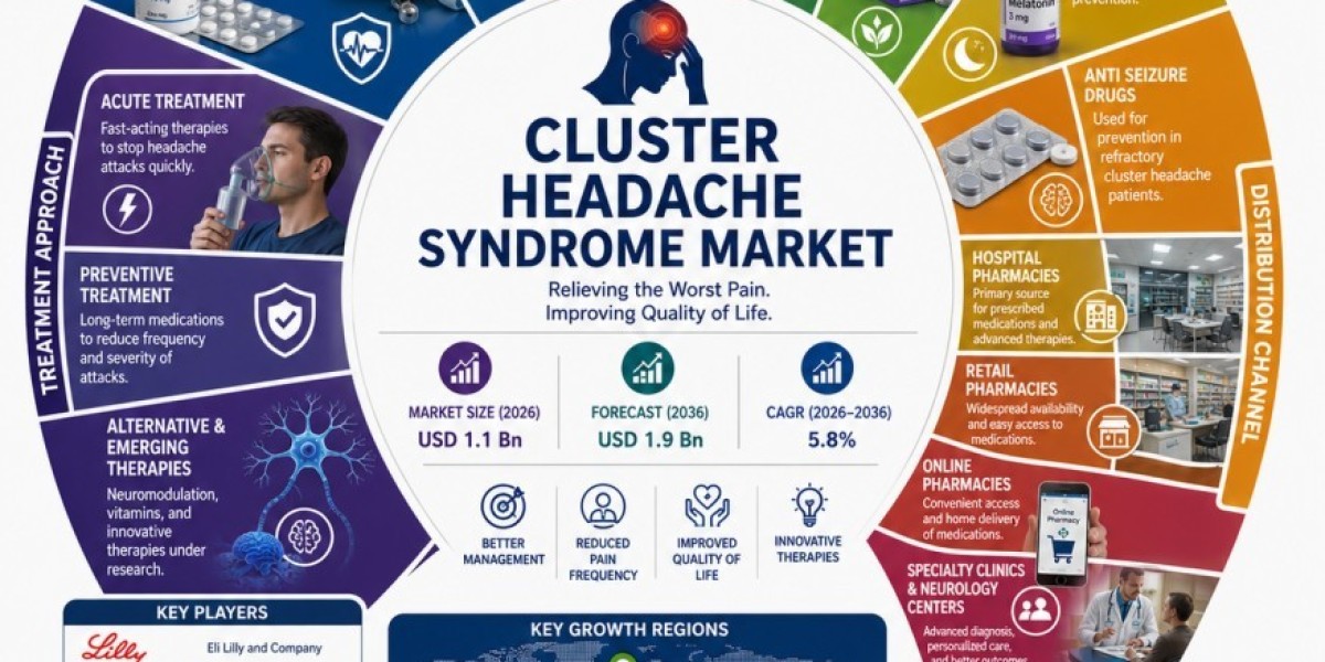 Cluster Headache Syndrome Market Set to Surge to USD 1.9 Billion by 2036 on Targeted Therapy Innovation