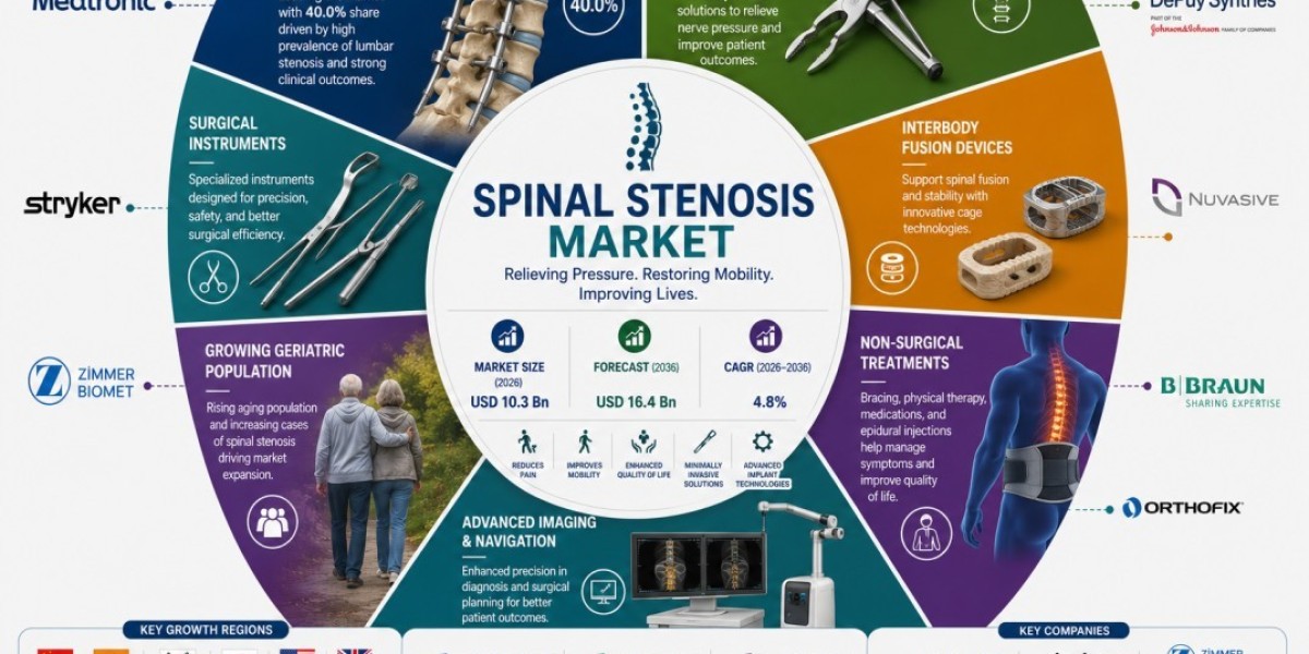 Spinal Stenosis Market to Achieve USD 16.4 Billion by 2036 with Rising Focus on Early Diagnosis and Effective Treatment