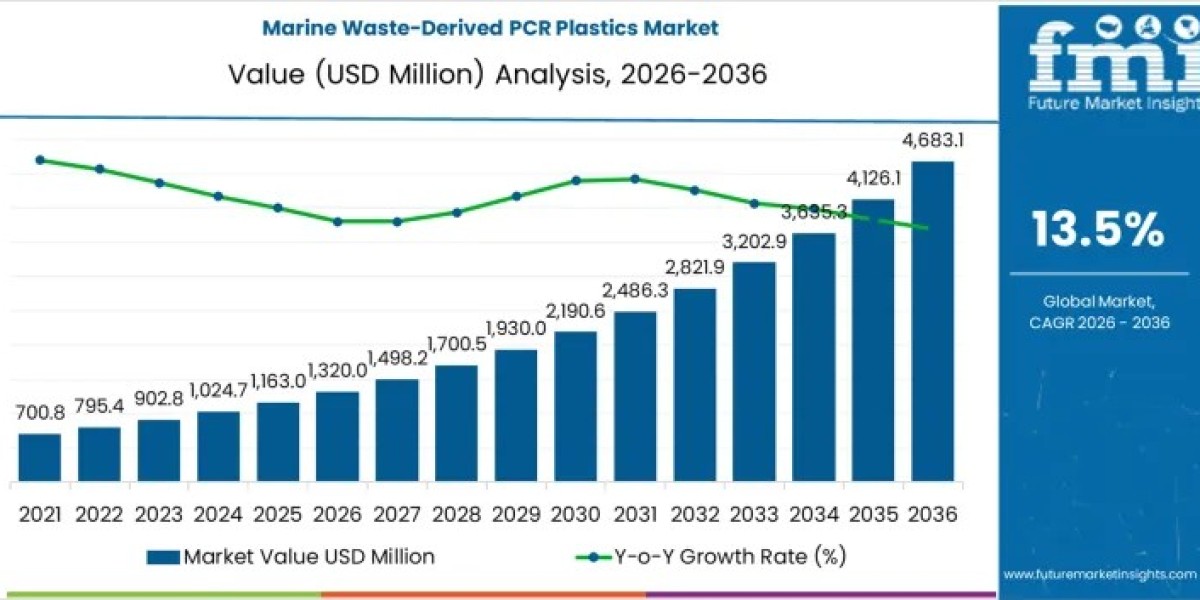 Marine Waste-Derived PCR Plastics Market to Reach USD 4,683.1 Million by 2036 on Circular Economy Growth