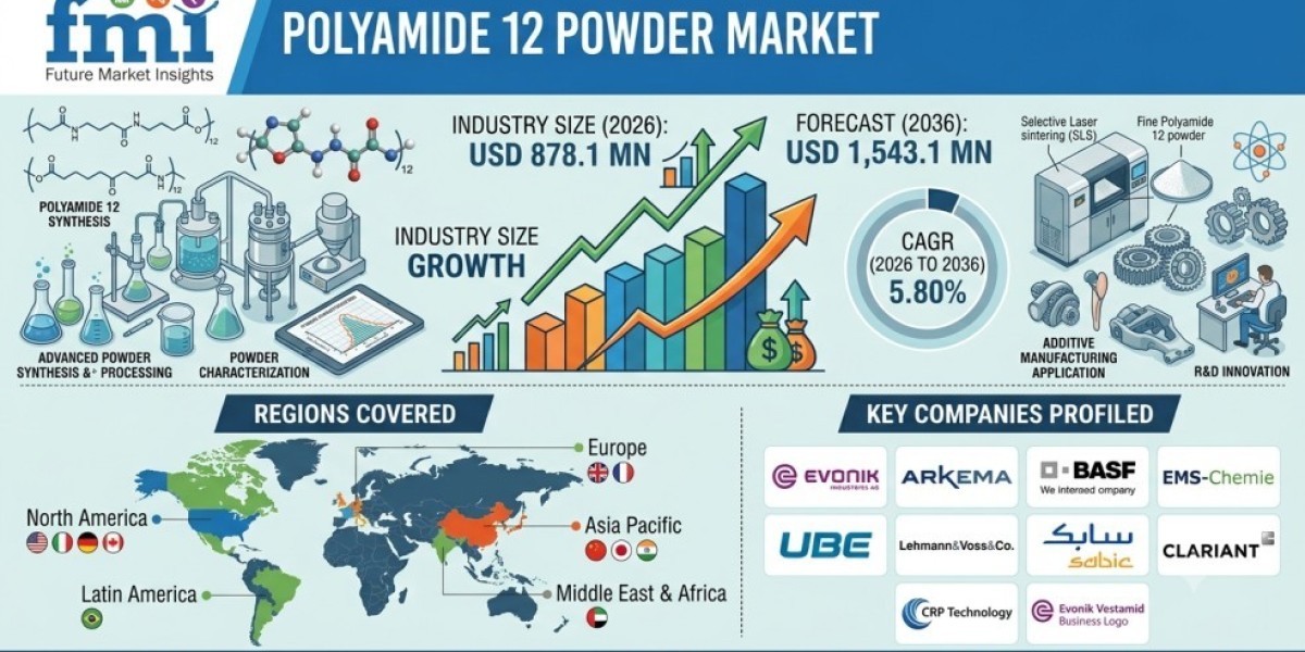 Polyamide 12 Powder Market Poised to Hit USD 1.54 Billion by 2036 Amid Rising Additive Manufacturing Adoption