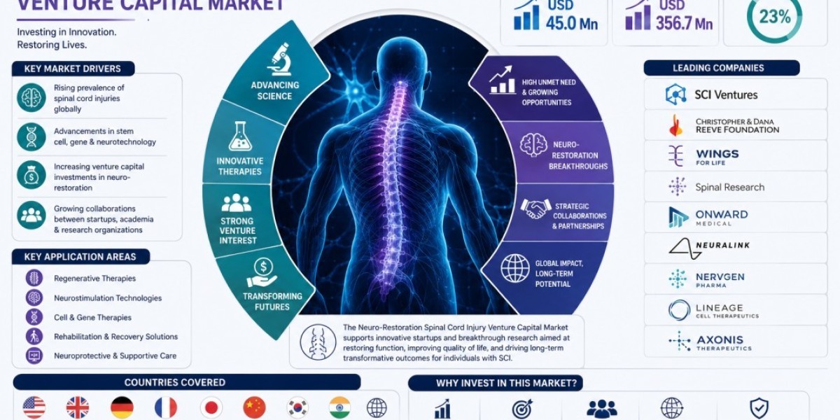 Neuro-Restoration Spinal Cord Injury Venture Capital Market: Global Market Size, Investment Trends