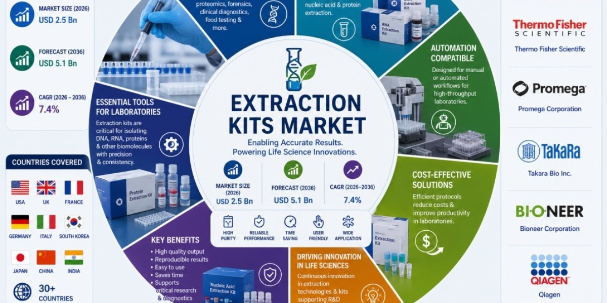 Extraction Kits Market: Global Industry Analysis and Opportunity Assessment Through 2036