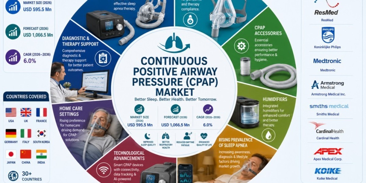 CPAP Market Poised for Strong Growth Through 2036 as Home Healthcare Adoption Rises