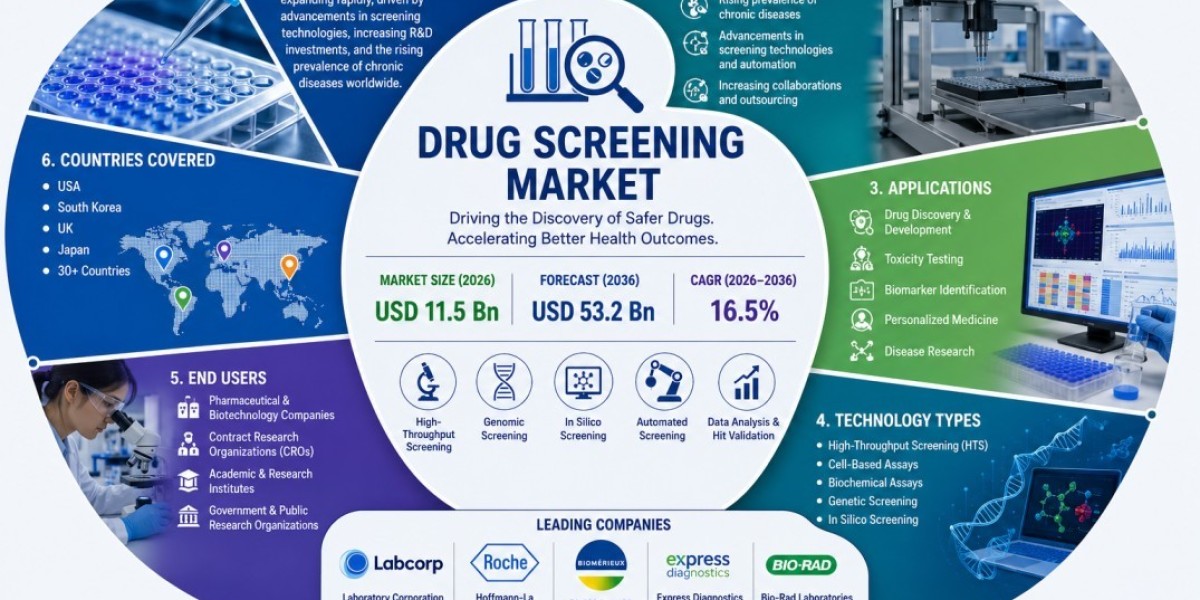 Drug Screening Market: Global Industry Analysis and Opportunity Assessment Through 2036