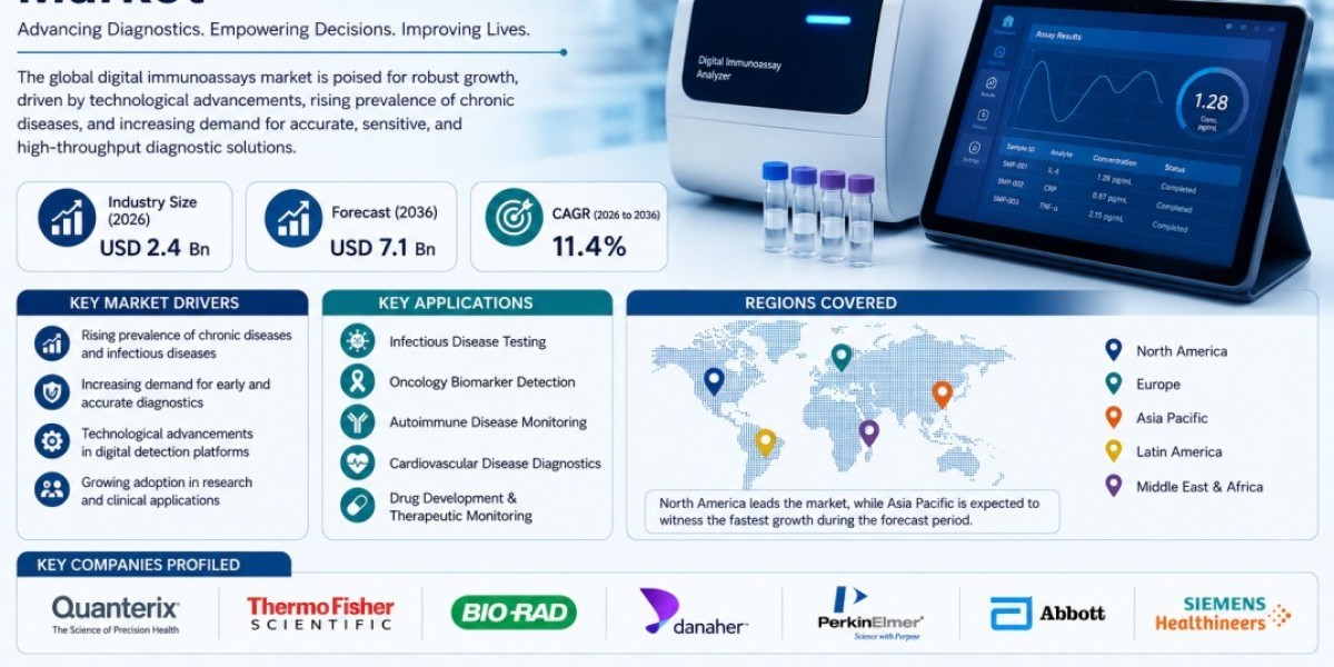 Digital Immunoassays Market to See Consistent Growth Through 2036 Amid Rising Focus on Personalized Medicine