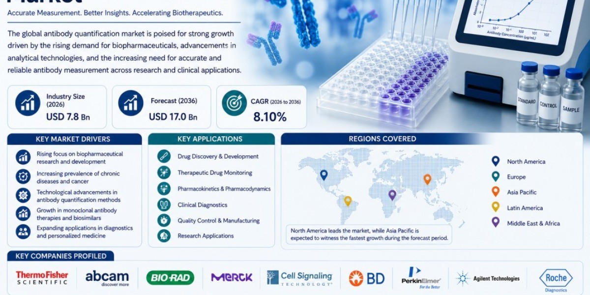 Antibody Quantification Market Expected to Rise Through 2036 as Researchers Prioritize Accurate Biomarker Analysis
