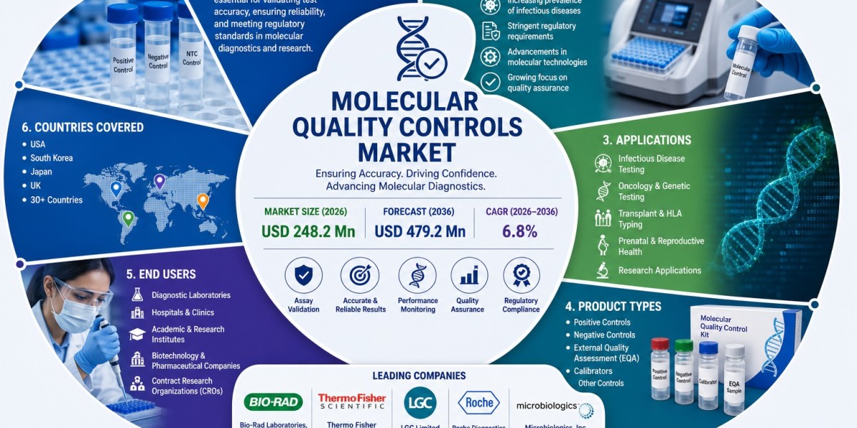 Molecular Quality Controls Market Expected to Rise Through 2036 as Laboratories Prioritize Regulatory Compliance