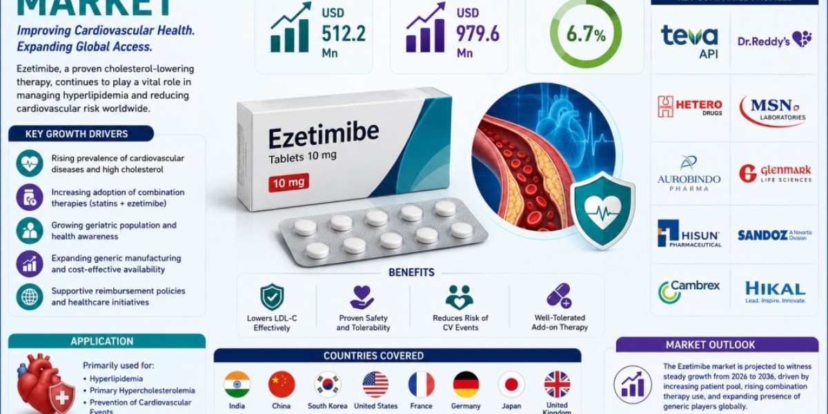 Ezetimibe Market: Global Industry Analysis and Opportunity Assessment, 2026–2036