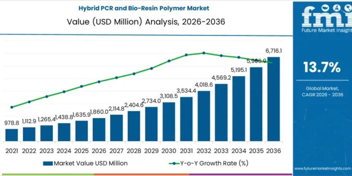 Hybrid PCR and Bio-Resin Polymer Market Gains Momentum Amid Sustainability Push