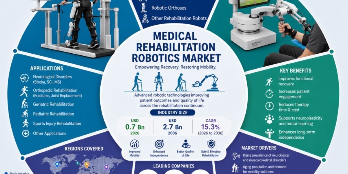 Medical Rehabilitation Robotics Market Gains Momentum Through 2036 on Rising Sports and Orthopedic Injury Cases