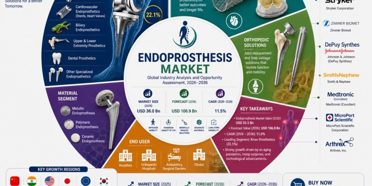 Endoprosthesis Market Advances with Rising Investments in Personalized Implants and Robotic-Assisted Orthopedic Surgery