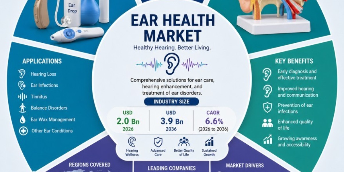 Ear Health Market to Witness Steady Growth Through 2036 Amid Rising Prevalence of Hearing Disorders