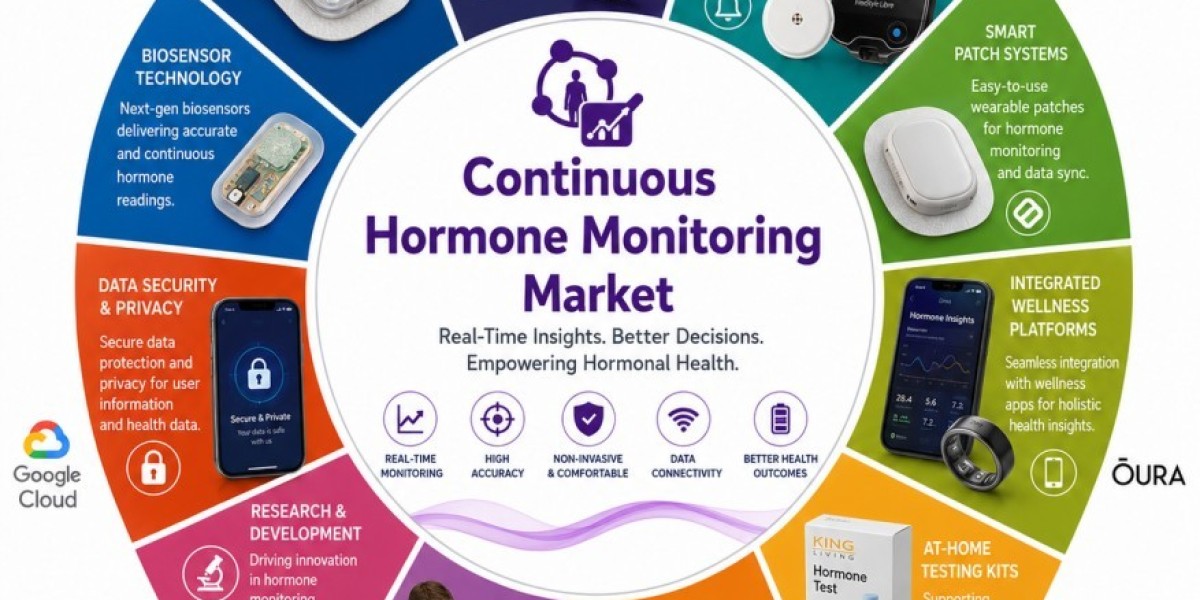 Continuous Hormone Monitoring Market Size, Share & Growth Forecast Report 2026–2036