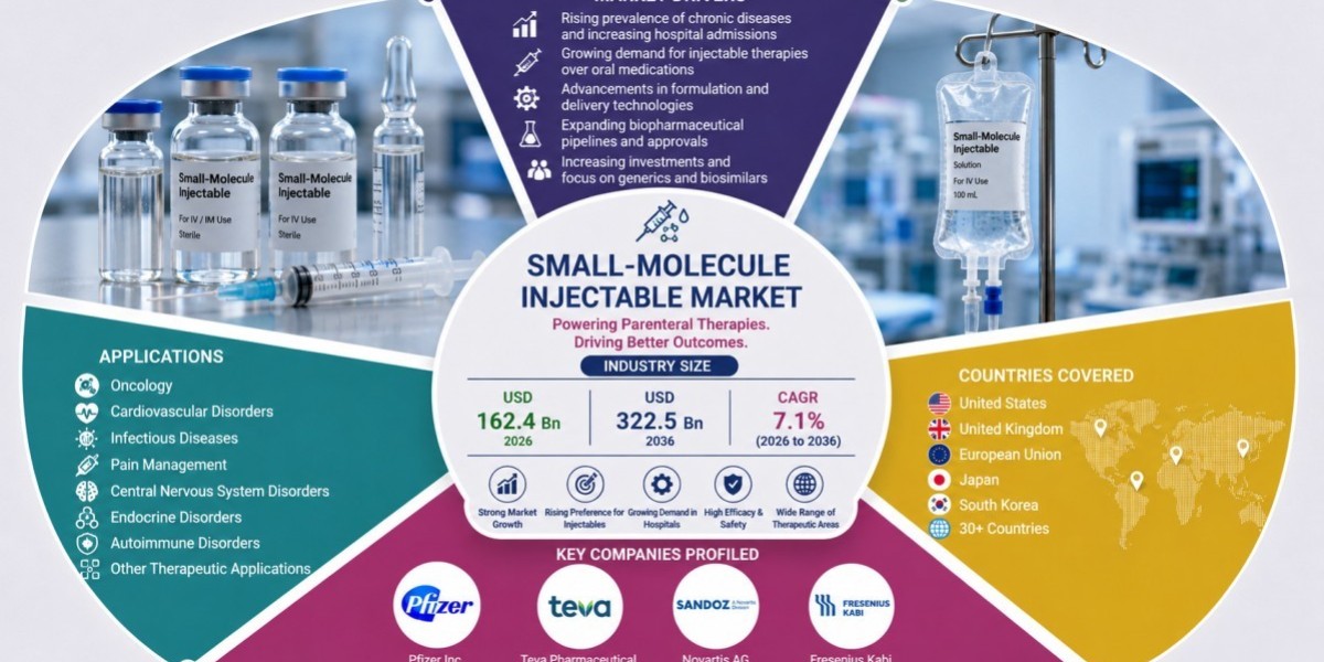 Small-Molecule Injectable Market Value Expected to Cross USD 322.5 Billion by 2036