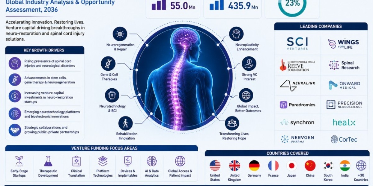 Neuro-Restoration Venture Funding Market to See Consistent Growth Through 2036