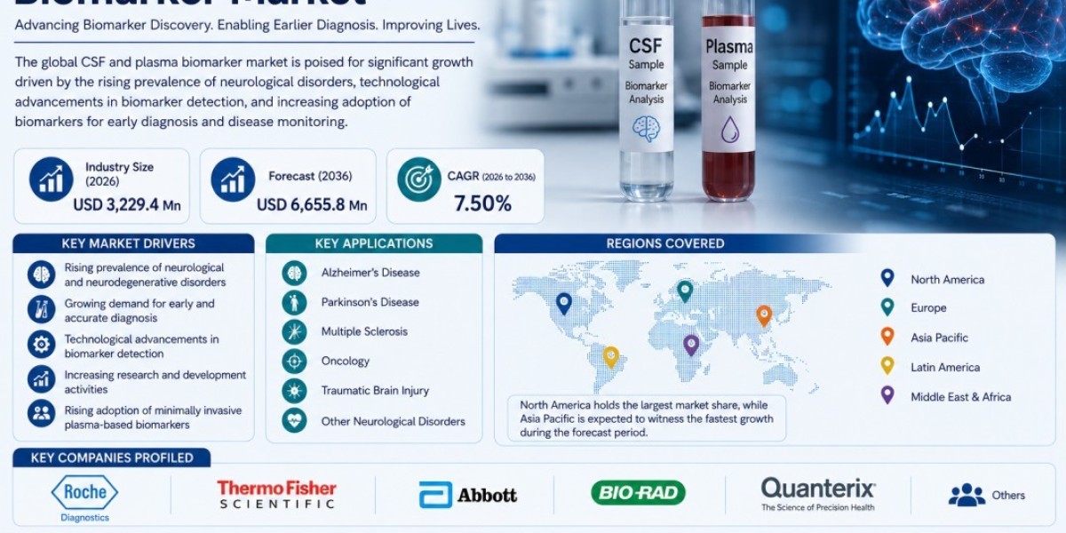 CSF and Plasma Biomarker Market: Global Industry Analysis and Opportunity Assessment Through 2036