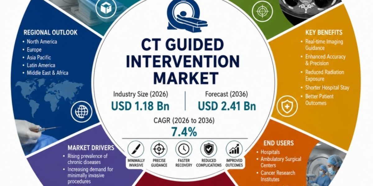 CT Guided Intervention Market Growth Drivers, Challenges & Competitive Landscape