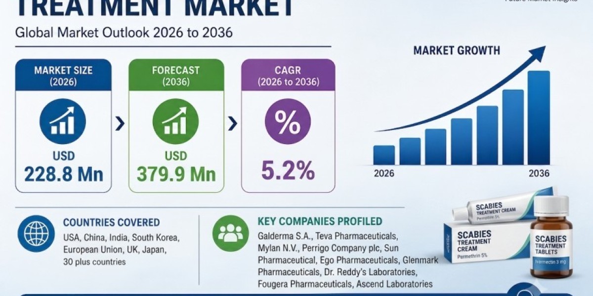 Scabies Treatment Market Set to Surge to USD 379.9 Million by 2036 on Improved Dermatological Access