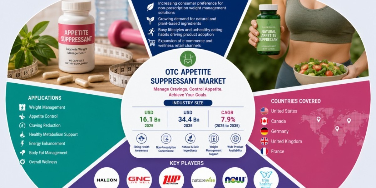 OTC Appetite Suppressant Market Growth Supported by Increasing Consumer Focus on Obesity Prevention and Wellness