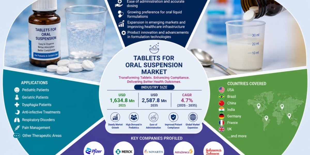 Tablets for Oral Suspension Market Trends, Key Players, and Regional Analysis Report
