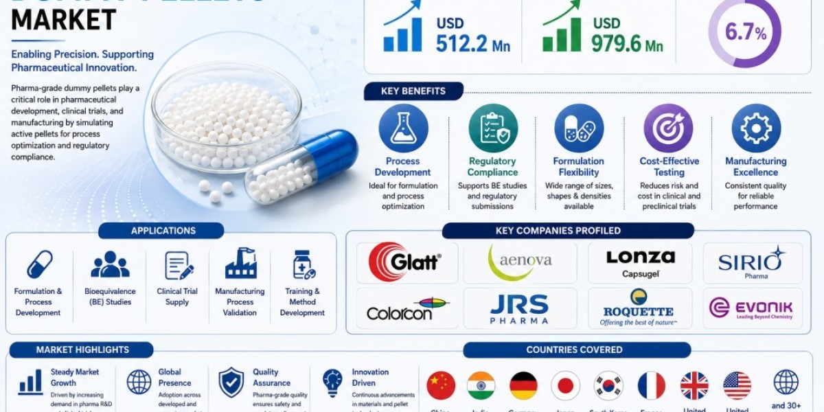 Pharma-Grade Dummy Pellets Market: Global Market Size, Share, Growth, Trends, and Forecast 2026–2036