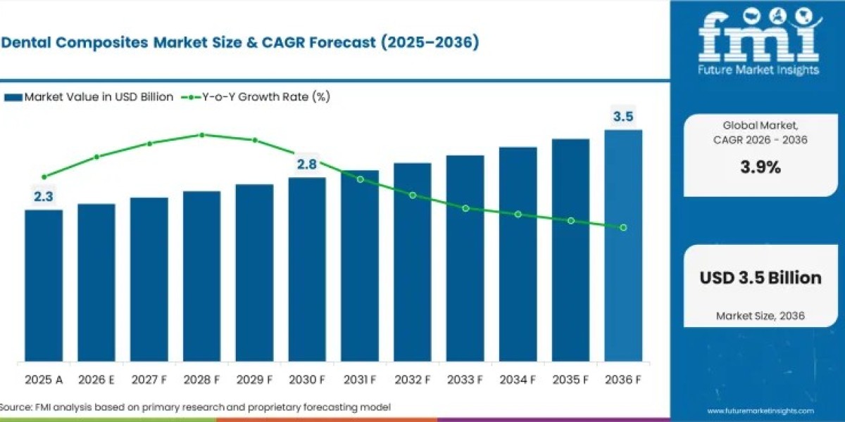 Dental Composites Market Trends, Industry Analysis & Opportunity Outlook 2036