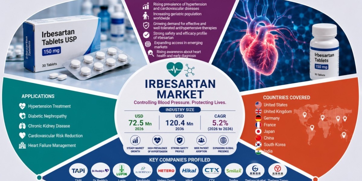 Irbesartan Market: Global Industry Analysis and Opportunity Assessment Through 2036