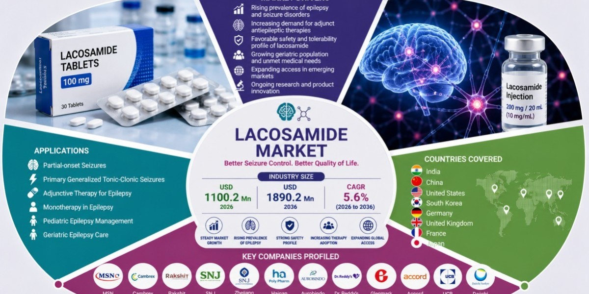 Lacosamide Market to Witness Steady Growth Through 2036 Amid Rising Prevalence of Epilepsy and Seizure Disorders
