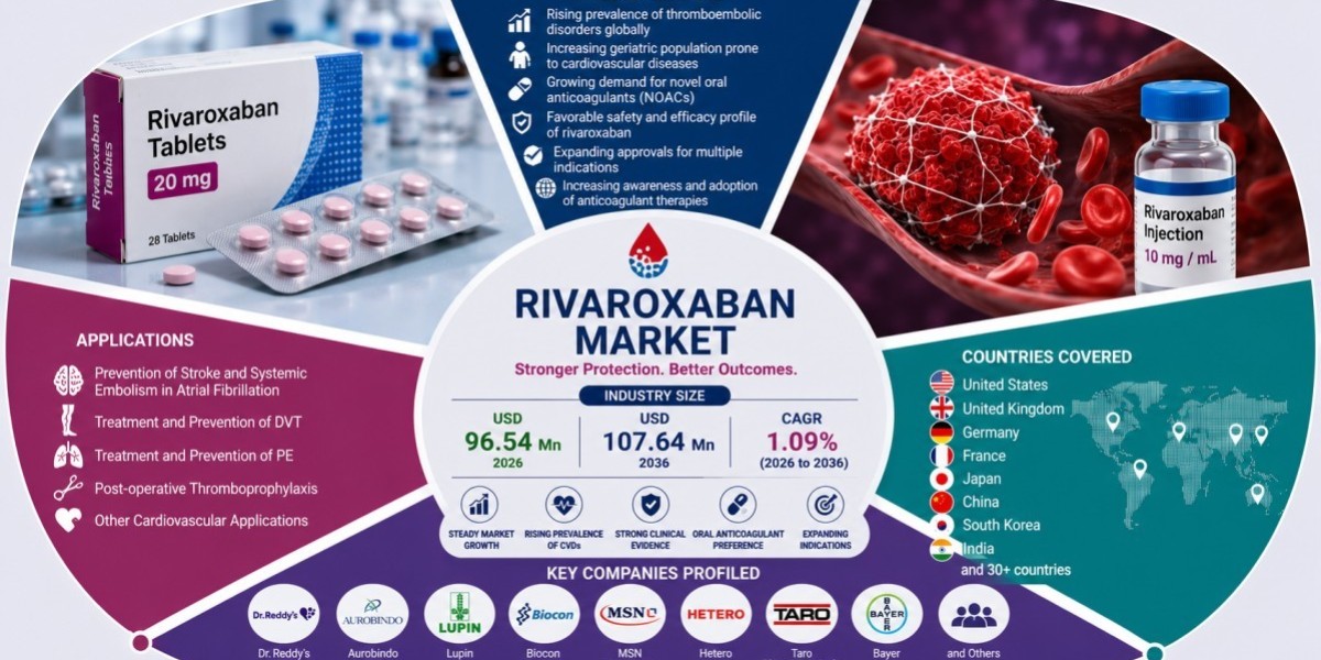 Rivaroxaban Market Set to Expand Through 2036 on Increasing Generic Drug Availability