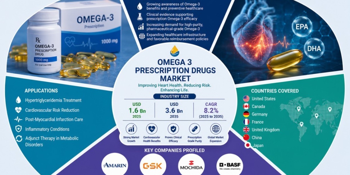 Omega 3 Prescription Drugs Market Trends, Key Players, and Regional Analysis Report