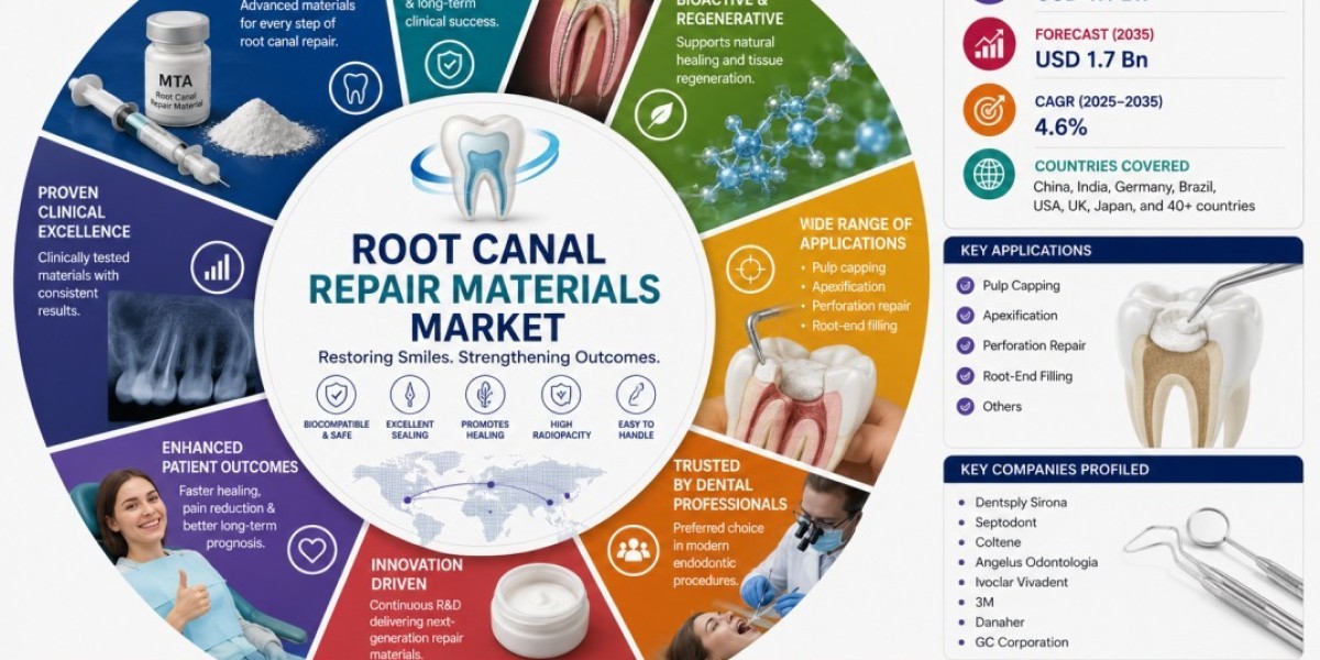 Root Canal Repair Materials Market to See Consistent Growth Through 2035 Amid Rising Global Oral Health Focus