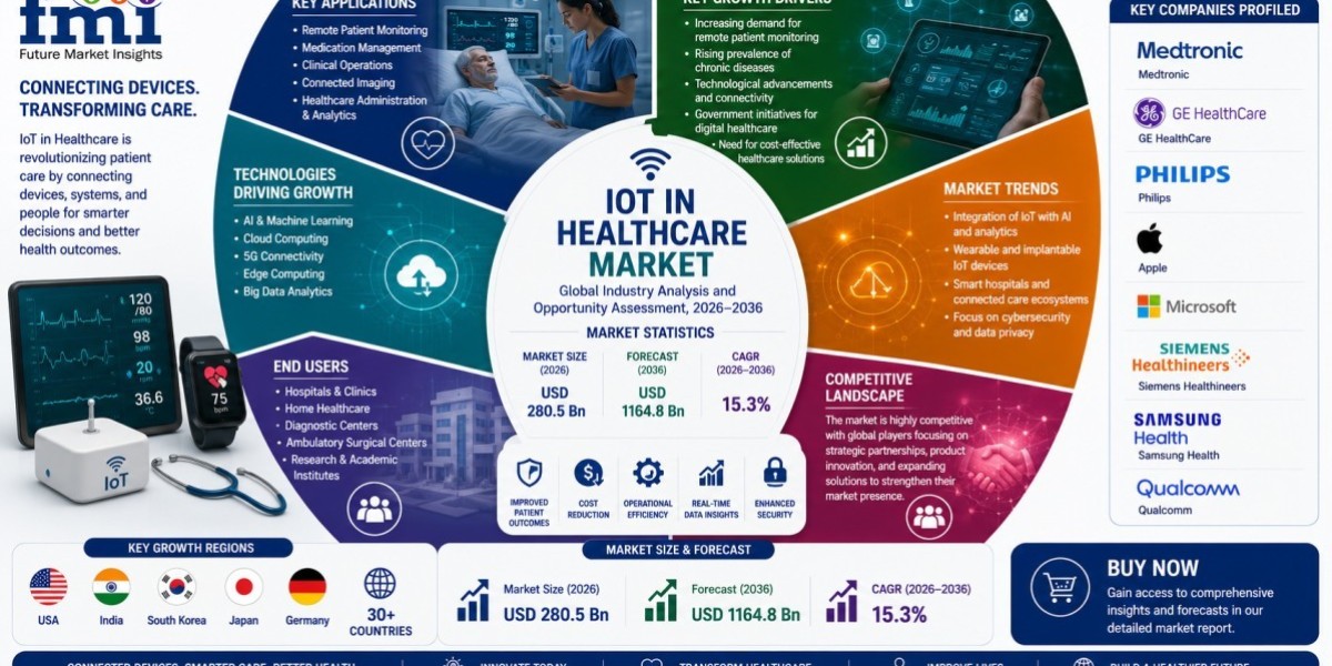 IoT in Healthcare Market Set to Expand Through 2036 on Increasing Investment in Smart Hospital Infrastructure